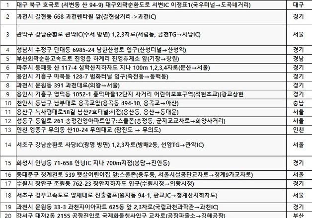 전국 과속·신호위반 단속 최다 지점은 '대구외곽순환도로 서변IC'