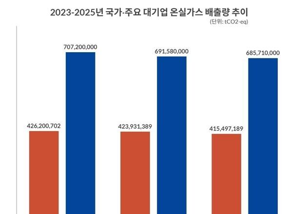 대기업 탄소배출량 감소율 재차 확대…발전·철강↓ IT서비스↑