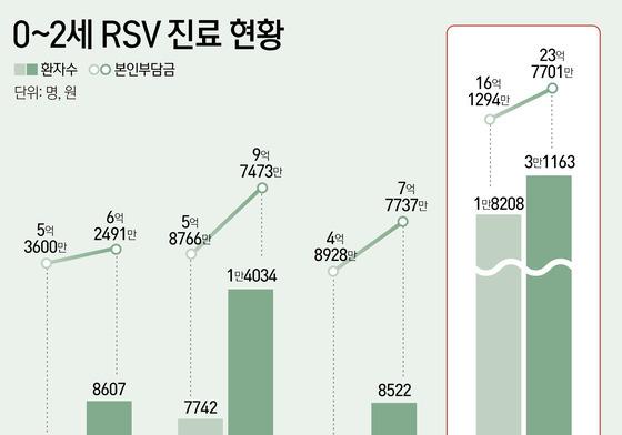  세 살도 안 된 아이들 3만명 앓았다…부모가 낸 병원비 24억원 육박