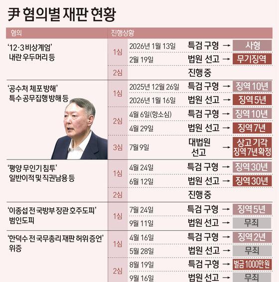 [그래픽] 尹 혐의별 재판 현황