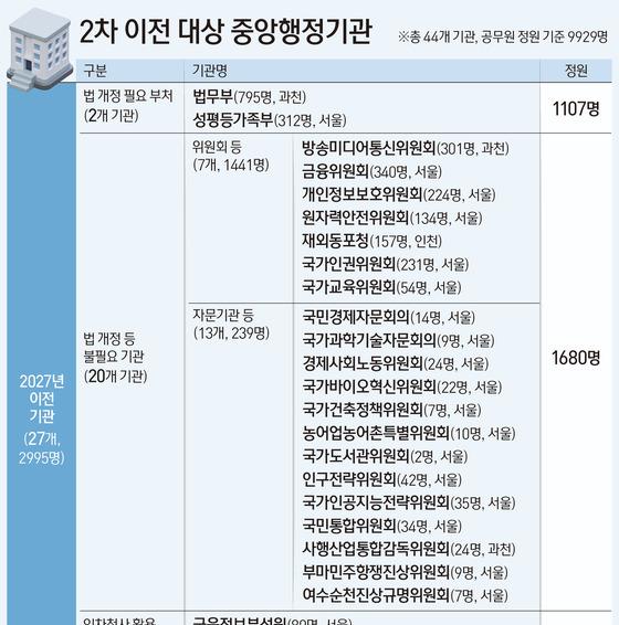 [그래픽] 2차 이전 대상 중앙행정기관