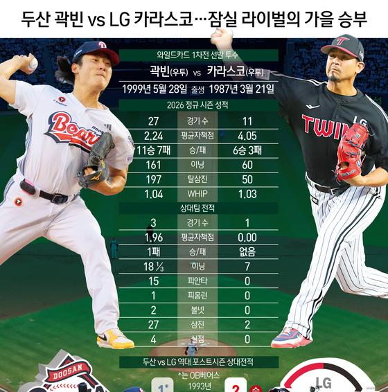 [오늘의 그래픽] 두산 곽빈 vs LG 카라스코 …잠실 라이벌의 가을 승부