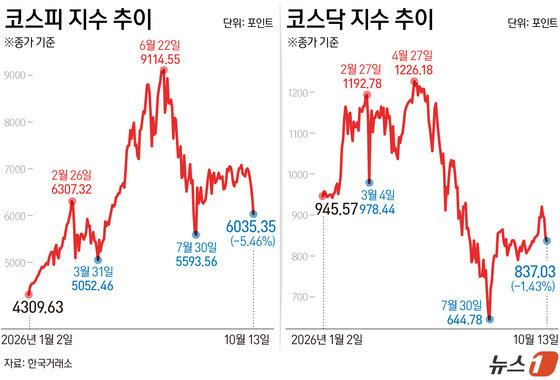 [그래픽] 코스피·코스닥 지수 추이