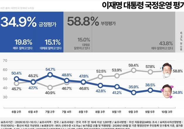 李 대통령 지지율 34.9%…호남외 전지역 전연령층 부정>긍정 [KSOI]