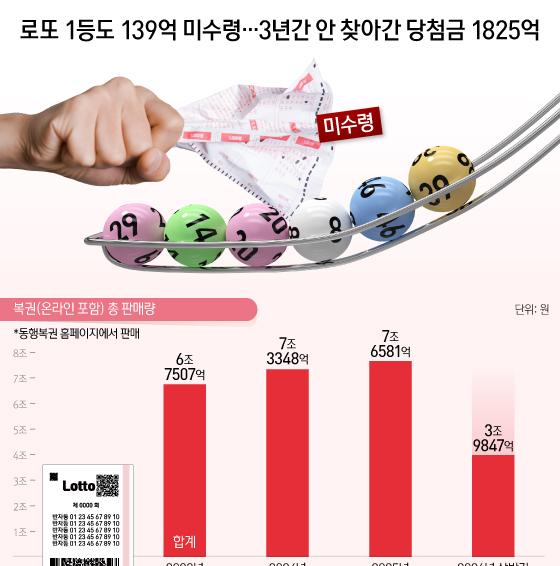 [오늘의 그래픽] 로또 1등도 139억 미수령…3년간 안 찾아간 당첨금 1825억