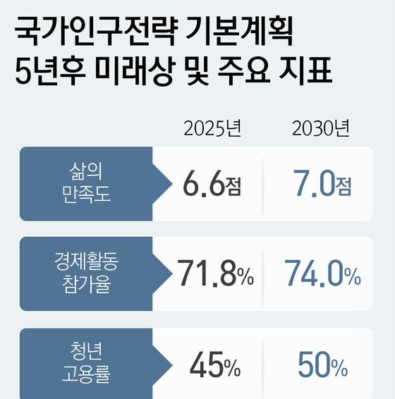 [그래픽] 국가인구전략 기본계획 5년후 미래상 및 주요 지표