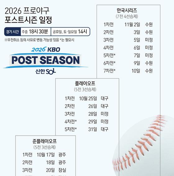 [그래픽] 2026 프로야구 포스트시즌 일정
