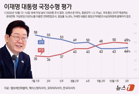 [그래픽] 이재명 대통령 국정수행 평가