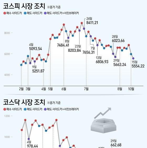 [그래픽] 올해 코스피·코스닥 시장 조치