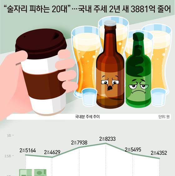 [오늘의 그래픽] 술자리 피하는 20대…국내 주세 2년 새 3881억 줄