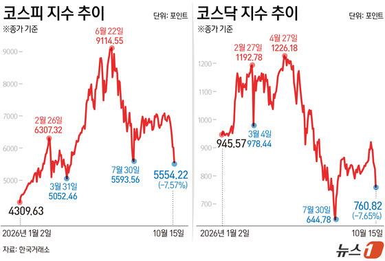 [그래픽] 코스피·코스닥 지수 추이