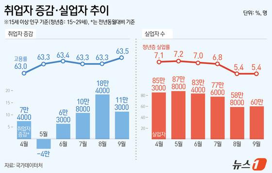 [그래픽] 취업자 증감·실업자 추이