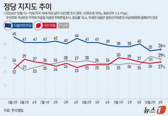 [그래픽] 정당 지지도 추이