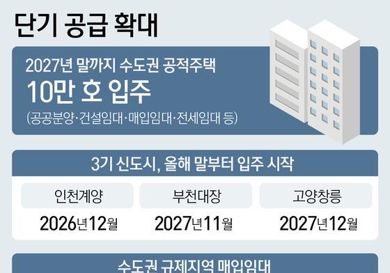 전월세난 대응…내년 말까지 수도권 공적주택 10만가구 입주 추진