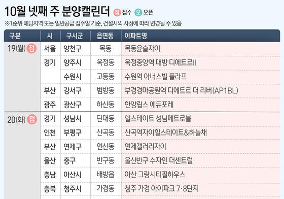 [분양캘린더] 10월 넷째 주 13개 단지 청약…6734가구 공급