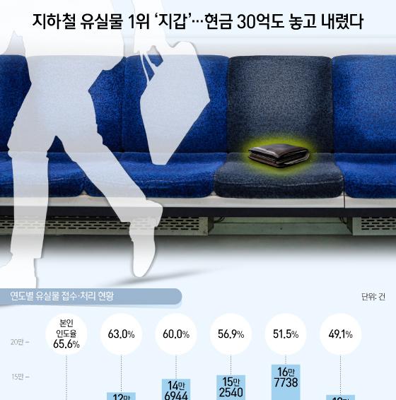[오늘의 그래픽] 지하철 유실물 1위 '지갑'…현금 30억도 놓고 내렸다
