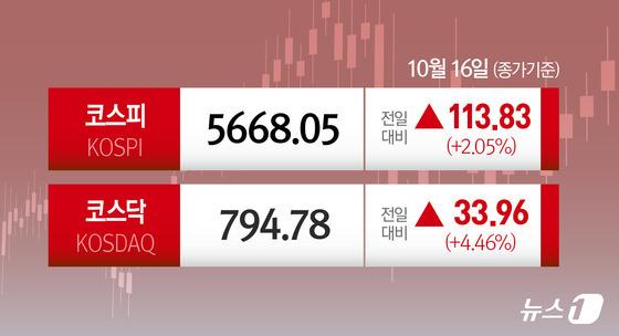 [오늘의증시] 10월16일 코스피 코스닥