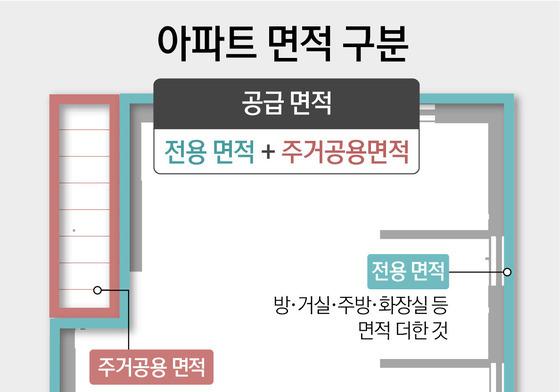 전용 84㎡는 34평? 25평?…헷갈리는 집 면적