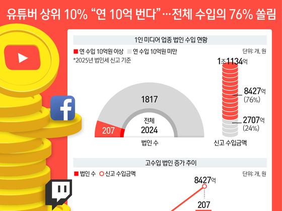 유튜버 상위 10% “연 10억 번다”…전체 수입의 76% 쏠림