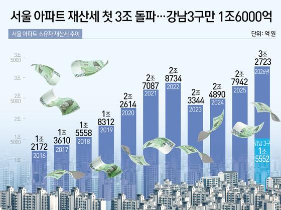 서울 아파트 재산세 첫 3조 돌파…강남3구만 1조6000억