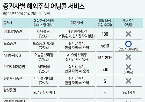 미장 투자 열기 뜨거운데…증권사 12곳 중 7곳 '어닝콜 서비스' 없다