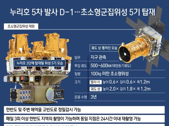 누리호 5차 발사 D-1…초소형군집위성 ‘네온샛’ 5기 탑재