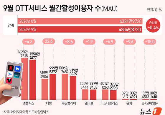 해킹 보상 신청 덕분? 티빙, 이용자 쑥…쿠팡 제치고 2위