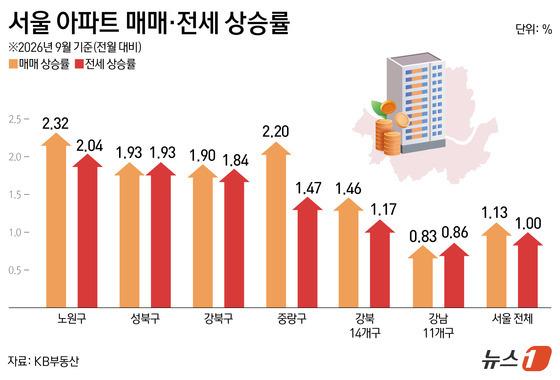 노원·성북 매매·전세 2% 안팎 상승…매수 미뤄도 보증금 부담