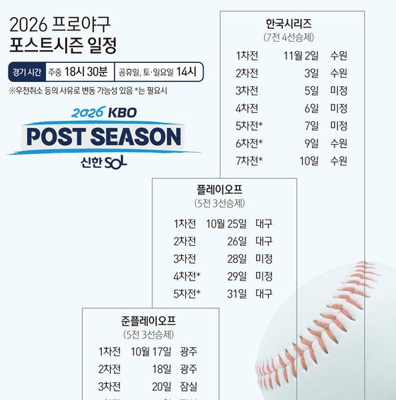 [그래픽] 2026 프로야구 포스트시즌 일정