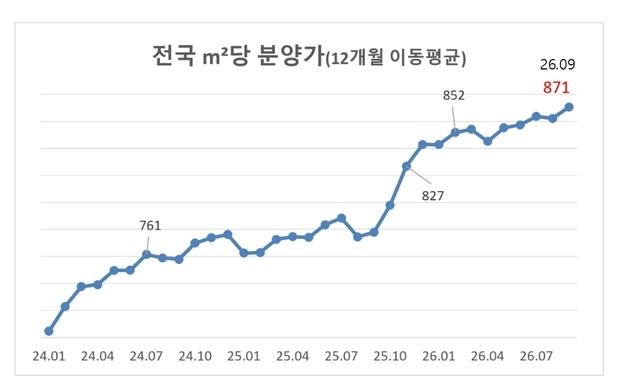 9월 전국 평균 분양가 3.3㎡당 2873만원…서울 국평은 20억
