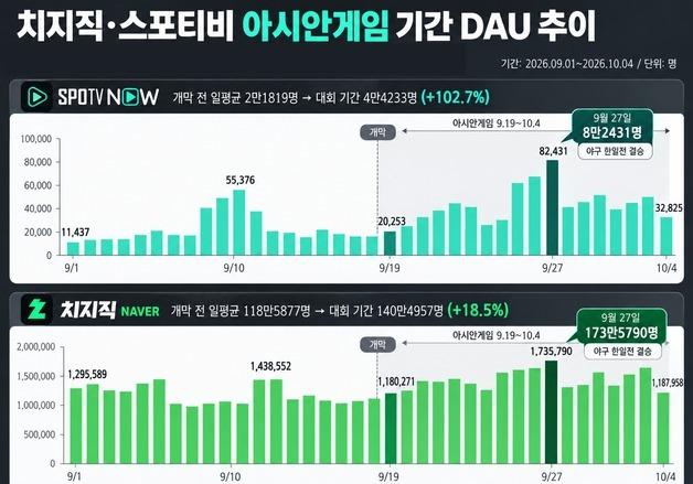 아시안게임에 치지직·스포티비 웃었다…이용자 최대 128%↑