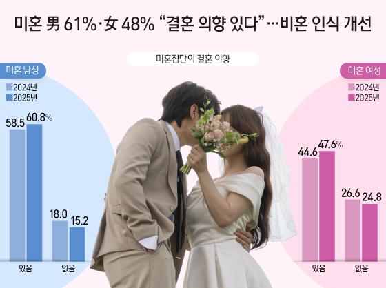 미혼 男 61%·女 48% "결혼 의향 있다"…비혼 인식 개선