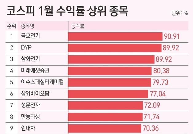 '삼전닉스'가 끌어올린 1월 코스피…2월 순환매 장세 '저평가 업종' 주목