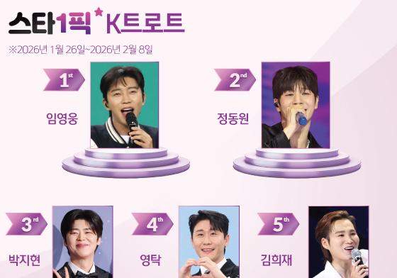 임영웅의 히어로 모드는 계속…붙박이 1위