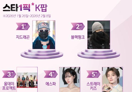 팬미팅 끝낸 지드래곤, 독특 스타일링으로 '굳건 1위'