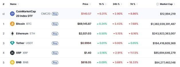 ETF에서 자금 유출, 비트 6만8000달러 붕괴-이더 5% 급락(상보)