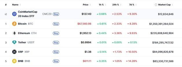 조기 금리 인하 힘들어…암호화폐 일제↓ 비트 6.6만달러 붕괴(상보)