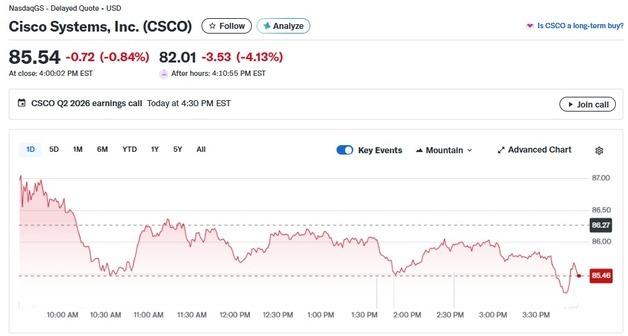 시스코 전망이 별로, 시간외서 4% 급락(상보)
