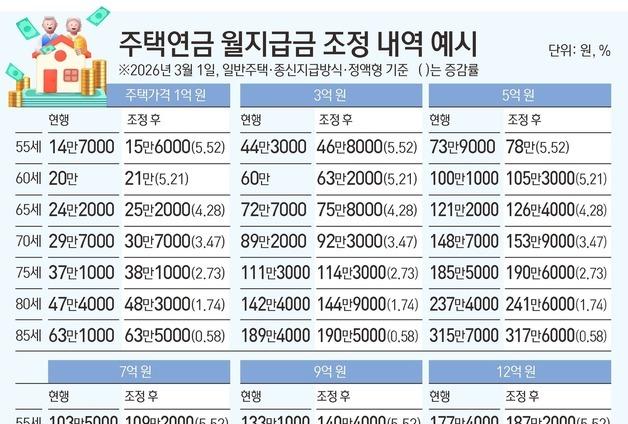 수령액 확대된 주택연금…55세·12억 주택 가입시 평생 3900만원 더 받는다