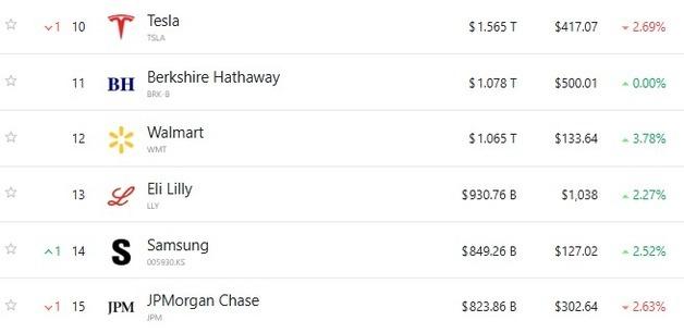 미증시 급락에도 삼성전자 2%↑ 전세계 시총 14위로 올라서 
