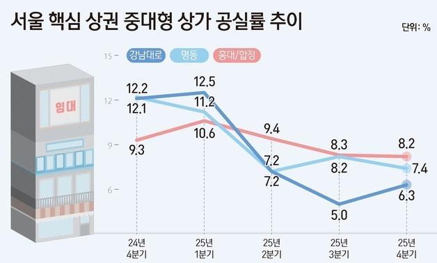 K-콘텐츠 열풍에 강남·명동 공실률 '뚝'…호텔 거래도 활기