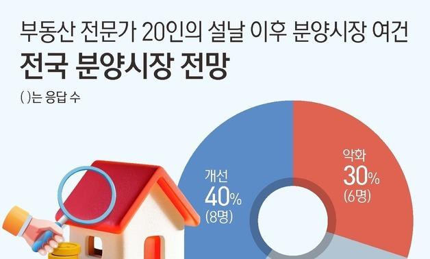 [설 이후 부동산]④ 분양시장 개선 기대…전문가 70% "보합 이상"
