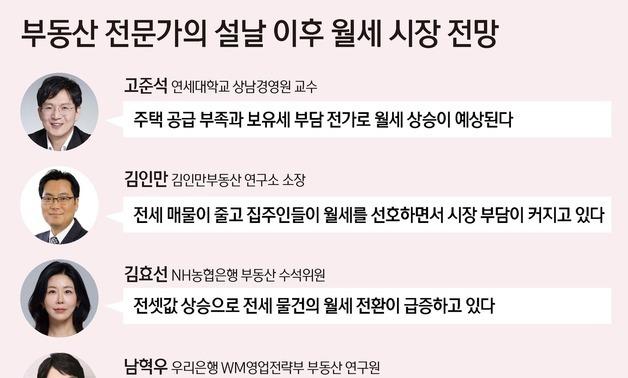 [설 이후 부동산]③ 전문가 95% "서울 월세 상승"…전세 입지 좁아진다