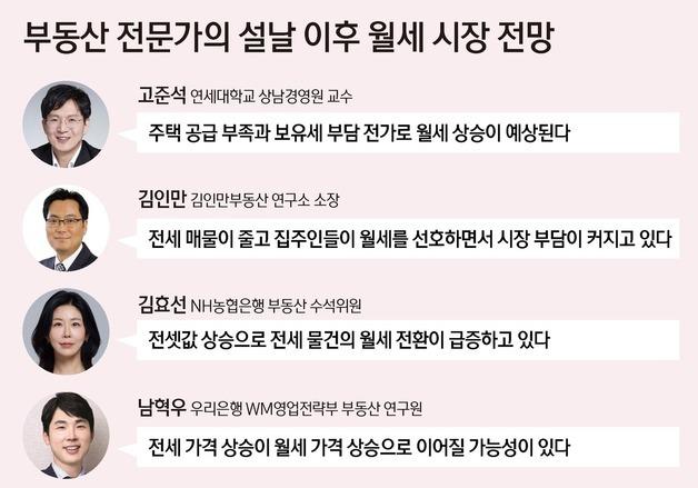 [설 이후 부동산]③ 전문가 95% "서울 월세 상승"…전세 입지 좁아진다