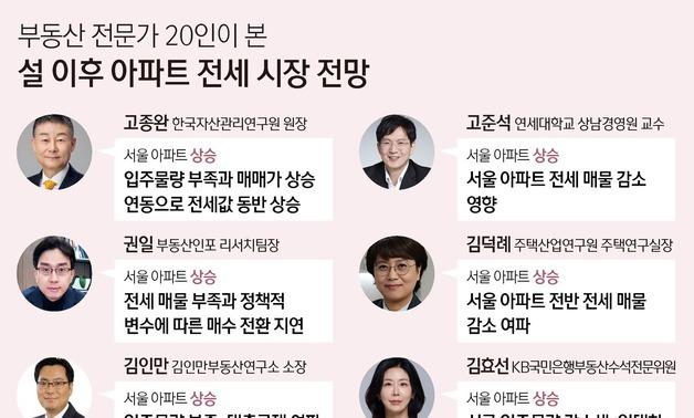 [설 이후 부동산]② 전문가 95% "서울 전세값 상승…공급 부족 압박"