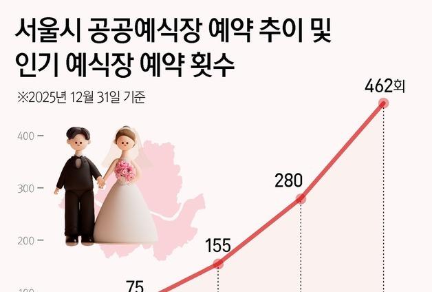 "한강·남산서 천만원대 결혼"…서울시 공공예식장, 올해 462건 예약