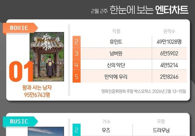 왕사남·화사·사랑처방·미스트롯4·레이디두아, 1위