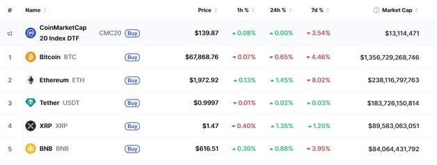 순환매 발생, 비트코인 제외 일제 상승…리플 1.35%↑(상보)      