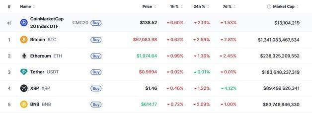 자금 이탈 지속, 암호화폐 일제↓ 비트 6.7만달러붕괴(상보)