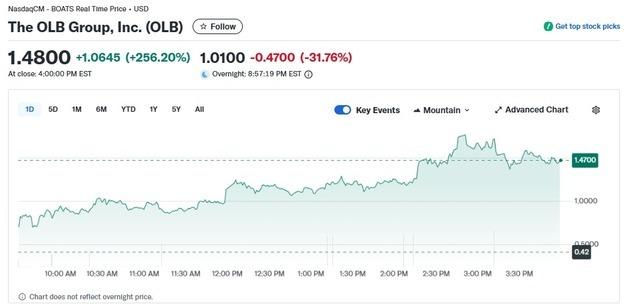 하루새 주가 256% 폭등한 OLB 그룹, 어떤 회사?(상보)